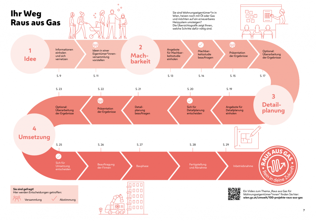 Der Weg Raus aus Gas für Wohnungseigentümer*innen Infografik